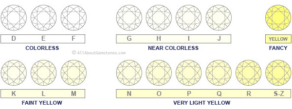 Diamond 4cs Color Chart